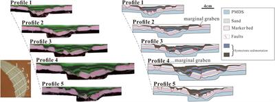 Sandbox Modeling of Transrotational Tectonics With Changeable Poles: Implications for the Yinggehai Basin